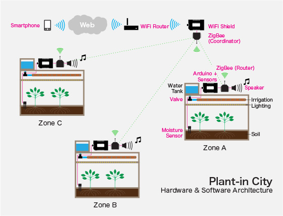 plantincity_system_xbee_sm